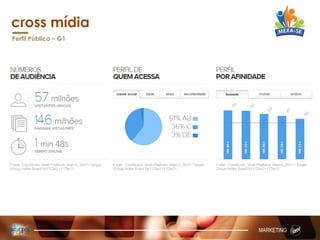 cross mídia
Perfil Público – G1
MARKETING
 