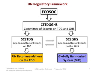ECOSOC UN Regulatory Framework CETDGGHS Committee of Experts on TDG and GHS SCETDG Sub-Committee of Experts on TDG SCEGHS Sub-Committee of Experts on the  GHS UN Recommendations on the TDG Globally Harmonized System (GHS) Captain M.P. Alan STEPHEN  Port Inspector -Mauritius Ports Authority MEXA Logistics Conference – 6 th  September 2010 