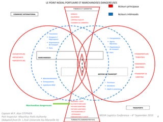 LE POINT NODAL PORTUAIRE ET MARCHANDISES DANGEREUSES FINANCES ET GARANTIES BANQUES ASSURANCES CONTROLE QUALITÉ CHAMBRES DE COMMERCE EXPORTATEURS NÉGOCIANTS IMPORTATEURS Transitaires Groupeurs / Dégroupeurs Organisateurs de transport Ports Manutentionnaires Entrepositaires Exploitants MAD Consignataires Agents  Maritimes Organisateurs  de transport Ports Terminaux Stevedores Dépôt à conteneurs TRANSPORTEURS TERRESTRES ARMEMENTS MARITIMES TRANSPORT DE CABOTAGE MOYENS DE TRANSPORT MARCHANDISES DOUANES + POSTE AUTORITÉ  PORTUAIRE  AFFAIRES MARITIMES AFFAIRES SANITAIRES, PHYTOSANITAIRES ET VÉTÉRINAIRES IMMIGRATION ET SURETÉ FORMALITES ADMINISTRATIVES Acteurs   principaux Acteurs   intéressés   COMMERCE INTERNATIONAL TRANSPORTS Captain M.P. Alan STEPHEN  Port Inspector -Mauritius Ports Authority (Adapted from Dr. L.Fedi Universite Aix-Marseille III)  MEXA Logistics Conference – 6 th  September 2010 PORT Marchandises dangereuses 
