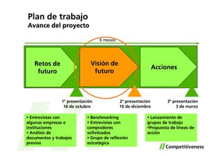 Plan de trabajo
Avance del proyecto

                                  6 meses




   Retos de                   Visión de
                                                              Acciones
    futuro                     futuro



                1ª presentación             2ª presentación        3ª presentación
                 16 de octubre              10 de diciembre             3 de marzo

  Entrevistas con            Benchmarking                 Lanzamiento de
algunas empresas e           Entrevistas con             grupos de trabajo
instituciones               compradores                   Propuesta de líneas de
  Análisis de               sofisticados                 acción
documentos y trabajos        Grupo de reflexión
previos                     estratégica
 