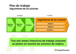 Plan de trabajo
  Seguimiento de las acciones


            6 meses                       + 2 años


                                  Seguimiento de las acciones
Retos de   Visión de                       Acción 1
                       Acciones
 futuro     futuro
                                           Acción 2

                                           Acción x...




    Tras seis meses intensivos de trabajo conjunto
     se ponen en marcha las acciones de mejora.
 