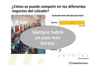 ¿Cómo se puede competir en los diferentes
negocios del calzado?
                       Costo de mano de obra por hora


                      México                       2.7

                                                               CICEG,2009




           Siempre habrá
                     Salvador         0.69




            un país más
                   Bangladesh   0.28


               barato
                     Vietnam    0.2




                                0        0.5   1     1.5   2        2.5     3

                                                           Costo USD/hora
 