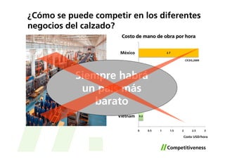 ¿Cómo se puede competir en los diferentes
negocios del calzado?
                       Costo de mano de obra por hora


                      México                       2.7

                                                               CICEG,2009




           Siempre habrá
                     Salvador         0.69




            un país más
                   Bangladesh   0.28


               barato
                     Vietnam    0.2




                                0        0.5   1     1.5   2        2.5     3

                                                           Costo USD/hora
 