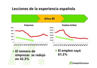 Lecciones de la experiencia española

                        Años 80

            Empresas                   Empleo (miles)
2500                        60,000

2000                        50,000

                            40,000
1500
                            30,000
1000
                            20,000
 500
                            10,000
   0                            0




       El número de                  El empleo cayó
       empresas se redujo            61.3%
       en 42.3%
 