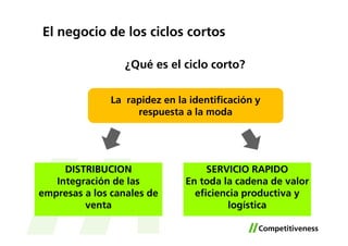 El negocio de los ciclos cortos

                  ¿Qué es el ciclo corto?


               La rapidez en la identificación y
                    respuesta a la moda




     DISTRIBUCION                   SERVICIO RAPIDO
   Integración de las          En toda la cadena de valor
empresas a los canales de        eficiencia productiva y
         venta                          logística
 