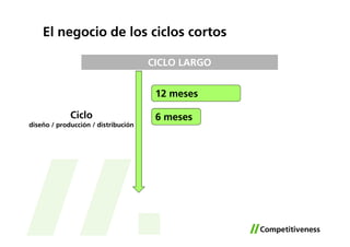 El negocio de los ciclos cortos

                                     CICLO LARGO


                                      12 meses

             Ciclo                    6 meses
diseño / producción / distribución
 