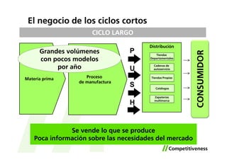 El negocio de los ciclos cortos
                       CICLO LARGO

                                        Distribución
      Grandes volúmenes            P




                                                          CONSUMIDOR
                                           Tiendas
      con pocos modelos                 Departamentales


           por año                 U
                                          Cadenas de
                                          autoservicio


Materia prima        Proceso            Tiendas Propias
                  de manufactura
                                   S       Catálogos


                                          Zapaterías
                                          multimarca
                                   H


               Se vende lo que se produce
    Poca información sobre las necesidades del mercado
 