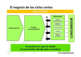 El negocio de los ciclos cortos
                           CICLO CORTO

                                            Distribución
                                       P




                                                               CONSUMIDOR
                                                Tiendas
                                             Departamentales


                                       U       Cadenas de
                                               autoservicio


Materia prima            Proceso             Tiendas Propias
                      de manufactura   L
                                                Catálogos


                                               Zapaterías
                                       L       multimarca




                     Se produce lo que se vende
                El consumidor decide qué se produce
 
