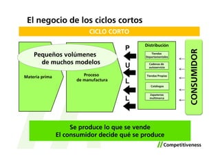El negocio de los ciclos cortos
                           CICLO CORTO

                                            Distribución
                                       P




                                                               CONSUMIDOR
    Pequeños volúmenes                          Tiendas
                                             Departamentales

      de muchos modelos
                                       U       Cadenas de
                                               autoservicio


Materia prima            Proceso             Tiendas Propias
                      de manufactura   L
                                                Catálogos


                                               Zapaterías
                                       L       multimarca




                     Se produce lo que se vende
                El consumidor decide qué se produce
 