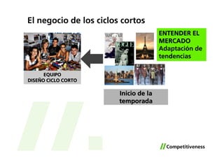 El negocio de los ciclos cortos
                                       ENTENDER EL
                                       MERCADO
                                       Adaptación de
                                       tendencias

      EQUIPO
DISEÑO CICLO CORTO

                        Inicio de la
                        temporada
 