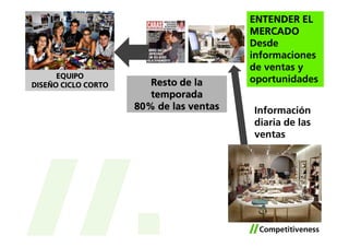 ENTENDER EL
                                         MERCADO
                                         Desde
                                         informaciones
                                         de ventas y
      EQUIPO
                        Resto de la      oportunidades
DISEÑO CICLO CORTO
                        temporada
                     80% de las ventas   Información
                                         diaria de las
                                         ventas
 
