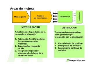 Áreas de mejora
                                        P




                                                                  CONSUMIDOR
                                        U
                          Proceso            Distribución
  Materia prima
                       de manufactura   L

                                        L




          SERVICIO RAPIDO                      DISTRIBUCION
   Adaptación de la producción y la     Competencias empresariales
   proveeduría al servicio              para generar mayor
                                        integración con la distribución
   1. Fabricación flexible (pedidos
      frecuentes en muchos
      modelos)                          1. Conocimiento de retailing
   2. Capacidad de respuesta            2. Inteligencia de mercado
      rápida                            3. Lanzamiento continuo de
   3. Integración logística y              modelos
      empresarial a lo largo de la
      cadena de valor
 
