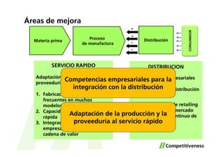 Áreas de mejora
                                         P




                                                               CONSUMIDOR
                                         U
                        Proceso               Distribución
  Materia prima
                     de manufactura      L

                                         L




          SERVICIO RAPIDO                       DISTRIBUCION
   Adaptación de la producción y la
                Competencias empresariales paraempresariales
   proveeduría al servicio
                                        Competencias la
                                        para generar mayor
                    integración con la distribución la distribución
                                        integración con
   1. Fabricación flexible (pedidos
      frecuentes en muchos
      modelos)                          1. Conocimiento de retailing
   2. Capacidad de respuesta            2. Inteligencia de mercado
      rápida
                  Adaptación de la producción y la continuo de
                                        3. Lanzamiento
                    proveeduría al servicio rápido
   3. Integración logística y              modelos
      empresarial a lo largo de la
      cadena de valor
 