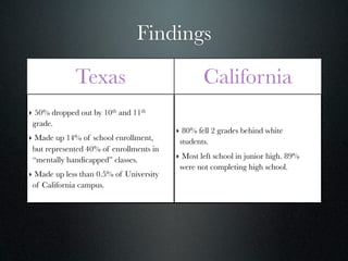 Findings

             Texas                               California
‣ 50% dropped out by 10th and 11th
 grade.
                                         ‣ 80% fell 2 grades behind white
‣ Made up 14% of school enrollment,       students.
 but represented 40% of enrollments in
 “mentally handicapped” classes.         ‣ Most left school in junior high. 89%
                                          were not completing high school.
‣ Made up less than 0.5% of University
 of California campus.
 