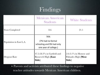 Findings
                           Mexican American
                                                          White Students
                               Students

Years Completed                        8.6                         21.1

                                    76% 

Population in East L.A.       (7% had no formal 
                          schooling and 9% had only 
                             one year of college.)

                          47.5-58.3% in Garﬁeld and    2.6-3.1% in Monroe and
Dropout Rate              Roosevelt High (East         Palisades High (West
                          Side)                        Side)

       ‣ Parents and activists attributed these ﬁndings to negative
         teacher attitudes towards Mexican American children.
 