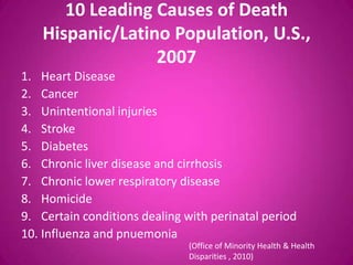 10 Leading Causes of Death
   Hispanic/Latino Population, U.S.,
                 2007
1. Heart Disease
2. Cancer
3. Unintentional injuries
4. Stroke
5. Diabetes
6. Chronic liver disease and cirrhosis
7. Chronic lower respiratory disease
8. Homicide
9. Certain conditions dealing with perinatal period
10. Influenza and pnuemonia
                               (Office of Minority Health & Health
                               Disparities , 2010)
 