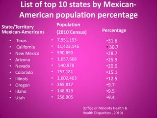 List of top 10 states by Mexican-
        American population percentage
State/Territory          Population
Mexican-Americans        (2010 Census)            Percentage
   •    Texas        •   7,951,193                  •31.6
   •    California   •   11,423,146                 • 30.7
   •   New Mexico    •   590,890                    •28.7
   •   Arizona       •   1,657,668                  •25.9
   •   Nevada        •   540,978                    •20.0
   •   Colorado      •   757,181                    •15.1
   •   Illinois      •   1,602,403                  •12.5
   •   Oregon        •   369,817                    •9.7
   •   Idaho         •   148,923                    •9.5
   •   Utah          •   258,905                    •9.4
                                      (Office of Minority Health &
                                      Health Disparities , 2010)
 