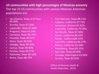 US communities with high percentages of Mexican ancestry
The top 25 US communities with various Mexican American
populations are:
• San Elizario, Texas in El Paso   •   Fort Hancock, Texas 88.21%
  99.00%                           •   Calexico, California 87.72%
• Tornillo, Texas 87.20%           •   Somerton, Arizona 87.42%
• Lopezville, Texas 87.48%         •   Coachella, California 79.59%.
• Progreso, Texas 87.54%           •   San Benito, Texas 87.00%
• Cameron, Texas 90.79%            •   Huron, California 86.92%
• Presidio, Texas 89.92%           •   Parlier, California86.42%
• Alton, Texas 89.62%              •   Lost Hills, California 86.27%
• Hidalgo, Texas 89.43%            •   Mecca, California 20.49%
• Cactus, Texas 89.40%             •   Heidelburg, Texas 85.31%
• Penitas, Texas 89.37%            •   San Juan, Texas 84.00%
• Palmview, Texas 89.16%           •   Granger, Washington 83.94%
• Roma, Texas 88.76%               •   La Joya, Texas 83.92%

                                   (Office of Minority Health &
                                   Health Disparities , 2010)
 