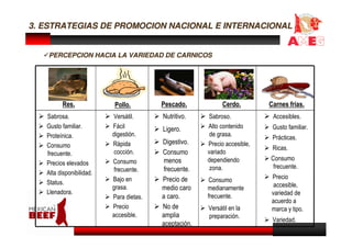 3. ESTRATEGIAS DE PROMOCION NACIONAL E INTERNACIONAL


    PERCEPCION HACIA LA VARIEDAD DE CARNICOS




         Res.             Pollo.         Pescado.            Cerdo.        Carnes frías.
   Sabrosa.               Versátil.      Nutritivo.    Sabroso.             Accesibles.
   Gusto familiar.        Fácil          Ligero.       Alto contenido       Gusto familiar.
   Proteínica.            digestión.                    de grasa.
                                                                            Prácticas.
   Consumo                Rápida         Digestivo.    Precio accesible,
                                                                            Ricas.
   frecuente.             cocción.       Consumo       variado
                          Consumo         menos        dependiendo         Consumo
   Precios elevados                                                         frecuente.
                          frecuente.      frecuente.    zona.
   Alta disponibilidad.
                          Bajo en        Precio de      Consumo             Precio
   Status.                                                                   accesible,
                          grasa.         medio caro    medianamente
   Llenadora.                                                               variedad de
                          Para dietas.   a caro.       frecuente.
                                                                            acuerdo a
                          Precio         No de         Versátil en la       marca y tipo.
                          accesible.     amplia        preparación.
                                                                            Variedad.
                                         aceptación.
 