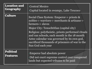 Location and   -Central Mexico
Geography
               -Capital   located in swampy, Lake Texcoco
Culture
               Social Class System: Emperor-> priests &
               nobles-> warriors-> merchants & artisans->
               farmers-> slaves
               Major City: Tenochtitlan (capital city)
               Religion: polytheistic, priests performed rituals
               and ran schools, each month in the 18 month
               Aztec calendar was governed by its own god,
               sacrificed thousands of prisoners of war to the
               Sun God each year

Political
               -Emperor  had absolute power
Features
               -Did not exert supreme control over conquered
               lands but expected tributes to be paid
 