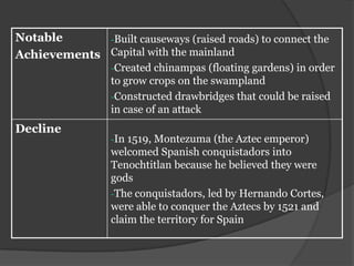 Notable      -Built causeways (raised roads) to connect the
Achievements Capital with the mainland
                 -Created  chinampas (floating gardens) in order
                 to grow crops on the swampland
                 -Constructed drawbridges that could be raised
                 in case of an attack
Decline
                 -In 1519,Montezuma (the Aztec emperor)
                 welcomed Spanish conquistadors into
                 Tenochtitlan because he believed they were
                 gods
                 -The conquistadors, led by Hernando Cortes,
                 were able to conquer the Aztecs by 1521 and
                 claim the territory for Spain
 