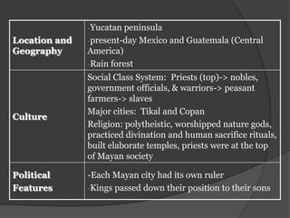 -Yucatan peninsula
Location and   -present-day Mexico and Guatemala (Central
Geography      America)
               -Rain forest
               Social Class System: Priests (top)-> nobles,
               government officials, & warriors-> peasant
               farmers-> slaves
               Major cities: Tikal and Copan
Culture
               Religion: polytheistic, worshipped nature gods,
               practiced divination and human sacrifice rituals,
               built elaborate temples, priests were at the top
               of Mayan society

Political      -Each Mayan city had its own ruler
Features       -Kings passed down their position to their sons
 