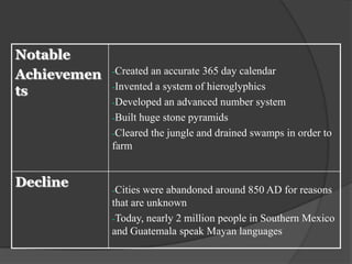 Notable
Achievemen   -Created an accurate 365 day calendar
             -Invented a system of hieroglyphics
ts
             -Developed an advanced number system
             -Built huge stone pyramids
             -Cleared the jungle and drained swamps in order to
             farm


Decline      -Cities were abandoned around 850 AD for reasons
             that are unknown
             -Today, nearly 2 million people in Southern Mexico
             and Guatemala speak Mayan languages
 