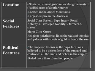 Location    - Stretched almost 3000 miles along the western
            (Pacific) coast of South America
            -Located in the Andes Mountains
            -Largest empire in the Americas

Social      Social Class System: Sapa Inca-> Royal
            Nobility-> Privileged Nobility-> farmers->
Features    slaves
            Major City: Cuzco
            Religion: polytheistic; lined the walls of temples
            and palaces with sheets of gold to honor the sun

Political   -The emperor,   known as the Sapa Inca, was
            believed to be a descendent of the sun god and
Features    controlled all the land and riches in the empire
            -Ruled more than 10 million people
 