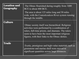 Location and   -The Olmec flourished during roughly from 1400
Geography      BCE to about 400 BCE.
               -The area is about 125 miles long and 50 miles
               wide, with the Coatzalcoalcos River system running
               through the middle.
Culture
                Olmec society itself was hierarchical. Religious
               activities were performed by a combination of
               rulers, full-time priests, and shamans. The rulers
               seem to have been the most important religious
               figures, with their links to the Olmec deities.

Trade
               -Exotic, prestigious and high-value materials such as
               greenstone and marine shell were moved in
               significant quantities across large distances.
 