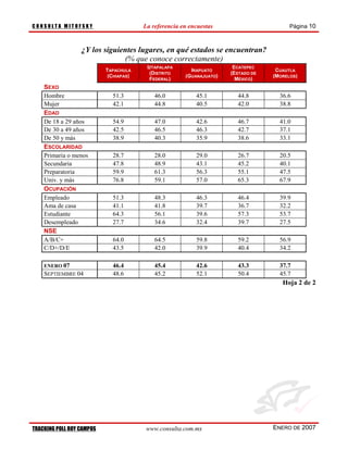 CONSULTA MITOFSKY                       La referencia en encuestas                       Página 10



                  ¿Y los siguientes lugares, en qué estados se encuentran?
                               (% que conoce correctamente)
                                         IZTAPALAPA                    ECATEPEC
                           TAPACHULA                     IRAPUATO                   CUAUTLA
                                          (DISTRITO                   (ESTADO DE
                            (CHIAPAS)                  (GUANAJUATO)                (MORELOS)
                                          FEDERAL)                      MÉXICO)
    SEXO
    Hombre                   51.3           46.0           45.1         44.8         36.6
    Mujer                    42.1           44.8           40.5         42.0         38.8
    EDAD
    De 18 a 29 años          54.9           47.0           42.6         46.7         41.0
    De 30 a 49 años          42.5           46.5           46.3         42.7         37.1
    De 50 y más              38.9           40.3           35.9         38.6         33.1
    ESCOLARIDAD
    Primaria o menos         28.7           28.0           29.0         26.7         20.5
    Secundaria               47.8           48.9           43.1         45.2         40.1
    Preparatoria             59.9           61.3           56.3         55.1         47.5
    Univ. y más              76.8           59.1           57.0         65.3         67.9
    OCUPACIÓN
    Empleado                 51.3           48.3           46.3         46.4         39.9
    Ama de casa              41.1           41.8           39.7         36.7         32.2
    Estudiante               64.3           56.1           39.6         57.3         53.7
    Desempleado              27.7           34.6           32.4         39.7         27.5
    NSE
    A/B/C+                   64.0           64.5           59.8         59.2         56.9
    C/D+/D/E                 43.5           42.0           39.9         40.4         34.2

    ENERO 07                 46.4           45.4           42.6         43.3         37.7
    SEPTIEMBRE 04            48.6           45.2           52.1         50.4         45.7
                                                                                      Hoja 2 de 2




TRACKING POLL ROY CAMPOS                www.consulta.com.mx                        ENERO DE 2007
 