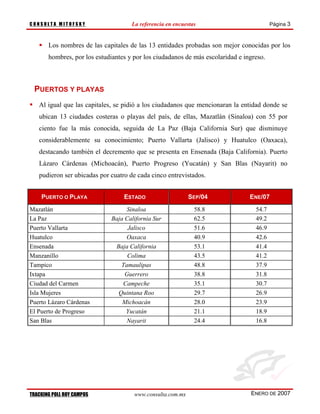 CONSULTA MITOFSKY                    La referencia en encuestas                          Página 3



       Los nombres de las capitales de las 13 entidades probadas son mejor conocidas por los
       hombres, por los estudiantes y por los ciudadanos de más escolaridad e ingreso.



 PUERTOS Y PLAYAS
   Al igual que las capitales, se pidió a los ciudadanos que mencionaran la entidad donde se
   ubican 13 ciudades costeras o playas del país, de ellas, Mazatlán (Sinaloa) con 55 por
   ciento fue la más conocida, seguida de La Paz (Baja California Sur) que disminuye
   considerablemente su conocimiento; Puerto Vallarta (Jalisco) y Huatulco (Oaxaca),
   destacando también el decremento que se presenta en Ensenada (Baja California). Puerto
   Lázaro Cárdenas (Michoacán), Puerto Progreso (Yucatán) y San Blas (Nayarit) no
   pudieron ser ubicadas por cuatro de cada cinco entrevistados.


    PUERTO O PLAYA                ESTADO                    SEP/04              ENE/07
Mazatlán                          Sinaloa                     58.8                54.7
La Paz                       Baja California Sur              62.5                49.2
Puerto Vallarta                    Jalisco                    51.6                46.9
Huatulco                          Oaxaca                      40.9                42.6
Ensenada                      Baja California                 53.1                41.4
Manzanillo                         Colima                     43.5                41.2
Tampico                         Tamaulipas                    48.8                37.9
Ixtapa                            Guerrero                    38.8                31.8
Ciudad del Carmen                Campeche                     35.1                30.7
Isla Mujeres                   Quintana Roo                   29.7                26.9
Puerto Lázaro Cárdenas           Michoacán                    28.0                23.9
El Puerto de Progreso             Yucatán                     21.1                18.9
San Blas                          Nayarit                     24.4                16.8




TRACKING POLL ROY CAMPOS              www.consulta.com.mx                       ENERO DE 2007
 
