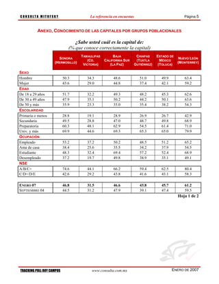 CONSULTA MITOFSKY                       La referencia en encuestas                               Página 5



          ANEXO, CONOCIMIENTO DE LAS CAPITALES POR GRUPOS POBLACIONALES

                                 ¿Sabe usted cuál es la capital de:
                              (% que conoce correctamente la capital)
                                   TAMAULIPAS        BAJA             CHIAPAS     ESTADO DE
                       SONORA                                                                  NUEVO LEÓN
                                       (CD.     CALIFORNIA SUR        (TUXTLA       MÉXICO
                    (HERMOSILLO)                                                              (MONTERREY)
                                    VICTORIA)      (LA PAZ)          GUTIÉRREZ)    (TOLUCA)

SEXO
Hombre                     50.3       34.3           48.6               51.0        49.9         63.4
Mujer                      43.6       29.0           44.8               37.4        42.1         59.2
EDAD
De 18 a 29 años            51.7       32.2           49.3               48.2        45.3         62.6
De 30 a 49 años            47.9       35.1           50.2               44.2        50.1         63.6
De 50 y más                35.9       23.3           35.0               35.4        38.2         54.3
ESCOLARIDAD
Primaria o menos           28.8       19.1           28.9               26.9        26.7         42.9
Secundaria                 49.5       28.8           47.0               48.7        49.8         68.9
Preparatoria               60.3       48.1           62.9               54.5        61.4         71.0
Univ. y más                69.9       44.6           69.3               65.3        65.0         79.9
OCUPACIÓN
Empleado                   53.2       37.2           50.2               48.5        51.2         65.2
Ama de casa                38.4       25.6           35.5               34.2        37.9         54.5
Estudiante                 48.3       32.4           69.4               57.2        52.4         68.9
Desempleado                37.2       19.7           49.8               38.9        35.1         49.1
NSE
A/B/C+                     74.6       44.1           66.2               59.4        62.5         80.4
C/D+/D/E                   42.6       29.2           43.8               41.6        43.1         58.3

ENERO 07                   46.8       31.5           46.6               43.8        45.7         61.2
SEPTIEMBRE 04              44.5       31.2           47.9               39.1        47.4         59.5
                                                                                              Hoja 1 de 2




TRACKING POLL ROY CAMPOS                 www.consulta.com.mx                               ENERO DE 2007
 
