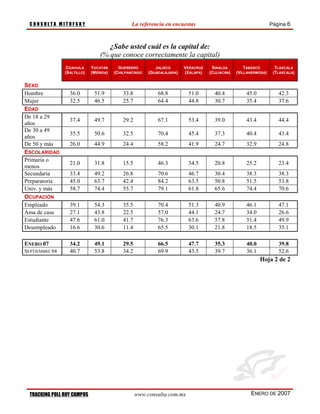 CONSULTA MITOFSKY                             La referencia en encuestas                                       Página 6



                                    ¿Sabe usted cuál es la capital de:
                                 (% que conoce correctamente la capital)
                 COAHUILA    YUCATÁN      GUERRERO         JALISCO      VERACRUZ    SINALOA         TABASCO        TLAXCALA
                (SALTILLO)   (MÉRIDA)   (CHILPANCINGO   (GUADALAJARA)   (XALAPA)   (CULIACÁN)   (VILLAHERMOSA)    (TLAXCALA)


SEXO
Hombre            36.0        51.9          33.8            68.8         51.0        40.4           45.0            42.3
Mujer             32.5        46.5          25.7            64.4         44.8        30.7           35.4            37.6
EDAD
De 18 a 29
                  37.4        49.7          29.2            67.1         53.4        39.0           43.4            44.4
años
De 30 a 49
                  35.5        50.6          32.5            70.4         45.4        37.3           40.4            43.4
años
De 50 y más       26.0        44.9          24.4            58.2         41.9        24.7           32.9            24.8
ESCOLARIDAD
Primaria o
                  21.0        31.8          15.5            46.3         34.5        20.8           25.2            23.4
menos
Secundaria        33.4        49.2          26.8            70.6         46.7        30.4           38.3            38.3
Preparatoria      45.0        63.7          42.4            84.2         63.5        50.8           51.5            53.8
Univ. y más       58.7        74.4          55.7            79.1         61.8        65.6           74.4            70.6
OCUPACIÓN
Empleado          39.1        54.3          35.5            70.4         51.3        40.9           46.1            47.1
Ama de casa       27.1        43.8          22.5            57.0         44.1        24.7           34.0            26.6
Estudiante        47.6        61.0          41.7            76.3         63.6        57.8           51.4            49.9
Desempleado       16.6        30.6          11.4            65.5         30.1        21.8           18.5            35.1

ENERO 07          34.2        49.1          29.5            66.5         47.7        35.3           40.0            39.8
SEPTIEMBRE 04     40.7        53.8          34.2            69.9         43.5        39.7           36.1            52.6
                                                                                                           Hoja 2 de 2




  TRACKING POLL ROY CAMPOS                         www.consulta.com.mx                                ENERO DE 2007
 