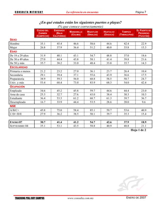 CONSULTA MITOFSKY                           La referencia en encuestas                             Página 7



                      ¿En qué estados están los siguientes puertos o playas?
                                 (% que conoce correctamente)
                    CIUDAD DEL    ENSENADA                                                            EL PUERTO DE
                                                 MANZANILLO    MAZATLÁN     HUATULCO     TAMPICO
                      CARMEN        (BAJA                                                              PROGRESO
                                                  (COLIMA)     (SINALOA)    (OAXACA)   (TAMAULIPAS)
                    (CAMPECHE)   CALIFORNIA)                                                           (YUCATÁN)
SEXO
Hombre                 35.1         45.4            46.6          58.6        44.6        42.4            22.9
Mujer                  26.8         37.9            36.4          51.2        40.8        33.8            15.3
EDAD
De 18 a 29 años        31.9         40.1            43.1          54.7        48.8        37.0            18.6
De 30 a 49 años        27.0         44.4            43.8          58.1        41.4        39.8            21.6
De 50 y más            35.7         38.2            33.0          48.4        33.8        35.7            14.3
ESCOLARIDAD
Primaria o menos       21.2         23.2            27.0          36.1        23.7        26.4            10.4
Secundaria             29.1         39.4            37.1          55.6        43.9        36.6            17.5
Preparatoria           38.9         59.3            56.0          68.8        58.5        50.7            24.7
Univ. y más            53.4         68.4            73.0          83.9        68.3        54.0            42.4
OCUPACIÓN
Empleado               34.6         45.2            45.8          59.7        44.6        44.4            23.0
Ama de casa            25.3         32.7            27.6          43.0        38.4        30.3            10.3
Estudiante             36.4         53.5            61.2          68.7        61.3        39.7            36.7
Desempleado            16.7         33.9            44.4          53.5        28.6        20.0            9.6
NSE
A/B/C+                 45.8         75.0            58.4          85.1        59.7        53.6            40.9
C/D+/D/E               27.9         36.2            38.5          50.1        39.7        35.3            15.4

ENERO 07               30.7         41.4            41.2          54.7        42.6        37.9            18.9
SEPTIEMBRE 04          35.1         53.1            43.5          58.8        40.9        48.8            21.1
                                                                                                 Hoja 1 de 2




   TRACKING POLL ROY CAMPOS                    www.consulta.com.mx                          ENERO DE 2007
 