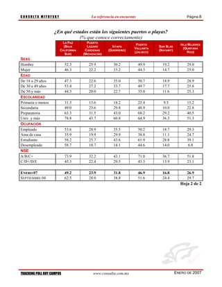CONSULTA MITOFSKY                       La referencia en encuestas                             Página 8



                   ¿En qué estados están los siguientes puertos o playas?
                              (% que conoce correctamente)
                           LA PAZ     PUERTO
                                                                  PUERTO                    ISLA MUJERES
                           (BAJA      LÁZARO        IXTAPA                   SAN BLAS
                                                                 VALLARTA                     (QUINTANA
                       CALIFORNIA    CÁRDENAS     (GUERRERO)                 (NAYARIT)
                                                                 (JALISCO)                      ROO)
                         SUR)       (MICHOACÁN)
SEXO
Hombre                     52.3        25.9         30.2             49.9      19.2            29.0
Mujer                      46.3        22.2         33.2             44.3      14.7            25.0
EDAD
De 18 a 29 años            47.3        22.6         35.0             50.7      18.9            28.9
De 30 a 49 años            53.4        27.2         33.7             49.7      17.7            25.8
De 50 y más                44.3        20.0         22.7             35.0      11.6            25.3
ESCOLARIDAD
Primaria o menos           31.3        13.6         18.2             25.4      9.5             15.2
Secundaria                 49.0        23.6         29.8             48.9      10.0            22.8
Preparatoria               63.3        31.5         43.0             68.2      29.2            40.5
Univ. y más                78.8        43.7         60.8             64.9      36.3            51.3
OCUPACIÓN
Empleado                   53.6        28.9         35.5             50.2      18.7            29.3
Ama de casa                35.9        19.9         29.9             38.8      11.1            24.7
Estudiante                 58.2        25.7         43.6             61.9      28.8            39.1
Desempleado                58.7        10.7         14.1             44.6      14.0             6.8
NSE
A/B/C+                     73.9        32.2         43.1             71.0      36.7            51.8
C/D+/D/E                   45.3        22.4         29.5             43.3      13.9            23.1

ENERO 07                   49.2        23.9         31.8             46.9      16.8            26.9
SEPTIEMBRE 04              62.5        28.0         38.8             51.6      24.4            29.7
                                                                                           Hoja 2 de 2




TRACKING POLL ROY CAMPOS                 www.consulta.com.mx                             ENERO DE 2007
 
