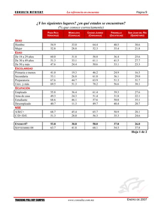 CONSULTA MITOFSKY                      La referencia en encuestas                           Página 9



                   ¿Y los siguientes lugares? ¿en qué estados se encuentran?
                                 (% que conoce correctamente)
                           POZA RICA    MONCLOVA       CIUDAD JUÁREZ    FRESNILLO    SAN JUAN DEL RÍO
                           VERACRUZ)    (COAHULIA)      (CHIHUAHUA)    (ZACATECAS)     (QUERÉTARO)

SEXO
Hombre                       54.9         33.0             64.4           40.5            30.6
Mujer                        52.8         28.8             52.3           35.4            21.8
EDAD
De 18 a 29 años              60.0         31.8             58.8           36.4            25.6
De 30 a 49 años              51.3         33.1             61.1           41.5            27.7
De 50 y más                  47.6         24.4             50.6           33.1            23.3
ESCOLARIDAD
Primaria o menos             41.0         19.3             46.2           24.9            16.5
Secundaria                   53.1         26.8             61.0           36.1            29.0
Preparatoria                 67.6         44.7             63.9           51.3            31.7
Univ. y más                  69.5         51.3             78.2           56.6            38.1
OCUPACIÓN
Empleado                     55.8         36.4             61.4           39.3            27.6
Ama de casa                  49.3         24.3             51.4           31.8            22.1
Estudiante                   68.6         46.1             57.6           50.8            35.1
Desempleado                  40.7         11.3             49.7           40.4            20.7
NSE
A/B/C+                       68.7         45.4             65.7           50.9            28.1
C/D+/D/E                     51.3         28.0             56.3           35.3            24.6

ENERO 07                     53.8         30.8             58.0           37.8            26.0
SEPTIEMBRE 04                63.7         41.8             68.1           54.5            37.8
                                                                                       Hoja 1 de 2




TRACKING POLL ROY CAMPOS               www.consulta.com.mx                           ENERO DE 2007
 