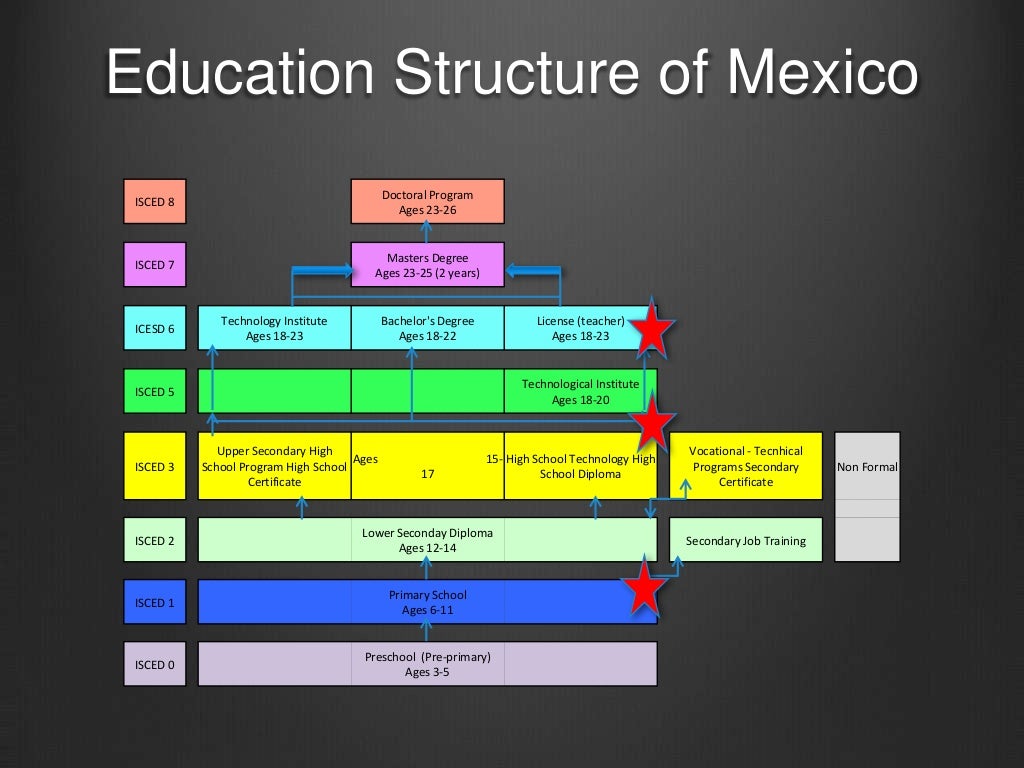Brief Introduction to Mexico's Education