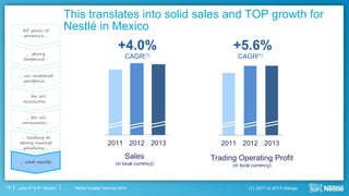Nestlé Investor Seminar 2014June 3rd & 4th, Boston
2011 2012 2013
18
This translates into solid sales and TOP growth for
Nestlé in Mexico
Sales
(in local currency)
+4.0%
2011 2012 2013
Trading Operating Profit
(in local currency)
CAGR(1)
+5.6%
CAGR(1)
80 years of
presence…
… strong
footprint…
… un-matched
portfolio…
… for all
occasions…
… for all
consumers…
… leading to
strong market
positions…
… and results
(1): 2011 to 2013 change
 