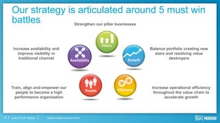 Nestlé Investor Seminar 2014June 3rd & 4th, Boston
Our strategy is articulated around 5 must win
battles
22
Strengthen our pillar businesses
Balance portfolio creating new
stars and resolving value
destroyers
Increase operational efficiency
throughout the value chain to
accelerate growth
Train, align and empower our
people to become a high
performance organization
Increase availability and
improve visibility in
traditional channel
 