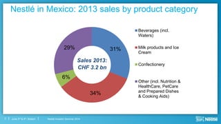 Nestlé Investor Seminar 2014June 3rd & 4th, Boston
Sales 2013:
CHF 3.2 bn
31%
34%
6%
29%
Beverages (incl.
Waters)
Milk products and Ice
Cream
Confectionery
Other (incl. Nutrition &
HealthCare, PetCare
and Prepared Dishes
& Cooking Aids)
Nestlé in Mexico: 2013 sales by product category
2
 