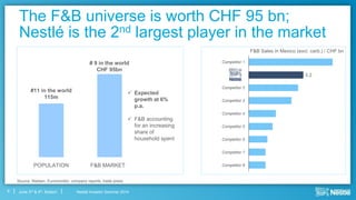 Nestlé Investor Seminar 2014June 3rd & 4th, Boston
The F&B universe is worth CHF 95 bn;
Nestlé is the 2nd largest player in the market
6
3.2
F&B Sales in Mexico (excl. carb.) / CHF bn
Source: Nielsen, Euromonitor, company reports, trade press
POPULATION F&B MARKET
#11 in the world
115m
# 9 in the world
CHF 95bn
 Expected
growth at 6%
p.a.
 F&B accounting
for an increasing
share of
household spent
Competitor 1
Competitor 2
Competitor 3
Competitor 4
Competitor 5
Competitor 6
Competitor 7
Competitor 8
 