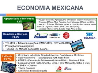 ECONOMIA MEXICANA 
Agropecuária e Mineração 
3,9% 
Comércio e Serviços 
70,5% 
• TELMEX – Telecomunicações (EMBRATEL, NET e CLARO) 
• Produção Cinematográfica 
• Turismo (20 Milhões de turistas ao ano) 
Indústria 
25,7% 
• Pouco Favorável a Agropecuária (clima seco e relevo montanhoso); 
• Emprega 20% da PEA. Pecuária (bovina) ocupa 40% do território; 
• Mercado Externo: Melhores terras e controle das transnacionais 
dos EUA (Algodão, Sisal, Café e Cana de Açúcar); 
• Mercado Interno: Milho, Batata, Trigo, Arroz e Soja 
• Complexos Industriais: Cidade do México, Guadalajara e Monterrey. 
• Setor Automotivo – Transnacionais (GM, Fiat e Ford) 
• PEMEX – Extração de Petróleo no Golfo do México. Destino  EUA 
• Extração Mineral: Prata, Chumbo, Cinco, Ferro, Manganês, Cobre e Ouro 
• CEMEX – Cimento 
• Têxtil e Papeleira 
• Alimentos e bebidas (Tequila) 
 