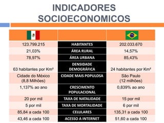 INDICADORES 
SOCIOECONOMICOS 
123.799.215 HABITANTES 202.033.670 
21,03% ÁREA RURAL 14,57% 
78,97% ÁREA URBANA 85,43% 
63 habitantes por Km² 
DENSIDADE 
DEMOGRÁFICA 24 habitantes por Km² 
Cidade do México 
(8,8 Milhões) 
CIDADE MAIS POPULOSA São Paulo 
(12 milhões) 
1,137% ao ano CRESCIMENTO 
POPULACIONAL 
0,839% ao ano 
20 por mil TAXA DE NATALIDADE 15 por mil 
5 por mil TAXA DE MORTALIDADE 6 por mil 
85,84 a cada 100 CELULARES 135,31 a cada 100 
43,46 a cada 100 ACESSO A INTERNET 51,60 a cada 100 
 