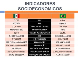 INDICADORES 
SOCIOECONOMICOS 
0,756 IDH 0,744 
62,09% PEA 69,88% 
77,1 anos EXPECTATIVA DE VIDA 73,8 Anos 
Menor que 5% POP. SUBNUTRIDA 6,9% 
93,5% TAXA DE ALFABETIZAÇÃO 90,4% 
1,183 trilhão US$ PIB 2,254 trilhões US$ 
9.795 US$ PIB PER CAPITA 11.347 US$ 
229.712,34 milhões US$ EXPORTAÇÃO 152.994,74 US$ 
234.384,53 milhões US$ IMPORTAÇÃO 127.647,33 US$ 
23.290.000 ENTRADA DE TURISTAS 5.161.000 anual 
2.911,1 mil barris/dia PRODUÇÃO PETRÓLEO 2.149,01 mil barris/dia 
58,46 bilhões/m³ PRODUÇÃO GÁS NATURAL 17,4 bilhões/m³ 
 