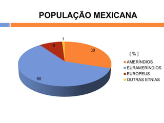 POPULAÇÃO MEXICANA 
30 
60 
9 
1 
[ % ] 
AMERÍNDIOS 
EURAMERÍNDIOS 
EUROPEUS 
OUTRAS ETNIAS 
 