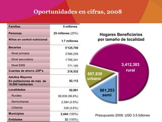 92,961Localidades
5’125,759Becarios
218,532Cuentas de ahorro JOP’s
1.7 millones
Niños en control nutricional
32 (100%)Entidades
2,444 (100%)Municipios
538 (0.6%)Urbanas
2,584 (2.8%)Semiurbanas
89,839 (96.6%)Rurales
92,112
Adultos Mayores
En poblaciones de más de
10,000 habitantes
771,160Nivel EMS
1’768,341Nivel secundaria
2’586,258Nivel primaria
25 millones (25%)Personas
5 millonesFamilias
Hogares Beneficiarios
por tamaño de localidad
697,838
3,412,383
861,253
rural
semi
urbano
Oportunidades en cifras, 2008
Presupuesto 2008: USD 3.5 billones
 