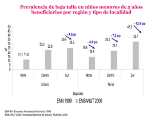 11.1
23.2
29.4 29.3
45.5
11.8
14.8
32.7
19.6 22.1
25.2
22.8
0
5
10
15
20
25
30
35
40
45
50
Norte Centro Sur Norte Centro Sur
Urbano Rural
Baja talla
%
ENN1999 ENSANUT 2006
Prevalencia de baja talla en niños menores de 5 años
beneficiarios por región y tipo de localidad
- 4.8 pp
- 7.2 pp
- 12.8 pp
ENN 99: Encuesta Nacional de Nutrición 1999
ENSANUT 2006: Encuesta Nacional de Salud y Nutrición 2006
- 4.2pp
 