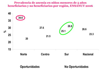 34.6
27.6
25.1
26.6
21.5
28.8
20
23.3
15
20
25
30
35
40
Norte Centro Sur Nacional
%
Oportunidades No Oportunidades
Prevalencia de anemia en niños menores de 5 años
beneficiarios y no beneficiarios por región, ENSANUT 2006
 