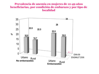 Prevalencia de anemia en mujeres de 12-49 años
beneficiarias, por condición de embarazo y por tipo de
localidad
Urbano Rural
Urbano Rural
ENSANUT 2006
ENN 99
22.8
22.5
28
34
16.8
14.7
22.6
19.8
0
5
10
15
20
25
30
35
%
No embarazadas
Embarazadas
 