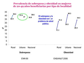32.9
37.8
34.9
17.1
25.2
20.4
39.4 38.6
31.2
40.3
34.3
37
0
5
10
15
20
25
30
35
40
45
Rural Urbano Nacional Rural Urbano Nacional
%
ENN 99 ENSANUT 2006
Sobrepeso Obesidad
El sobrepeso y la
obesidad son un
problema de salud
pública.
Prevalencia de sobrepeso y obesidad en mujeres
de 20-49 años beneficiarias por tipo de localidad
 